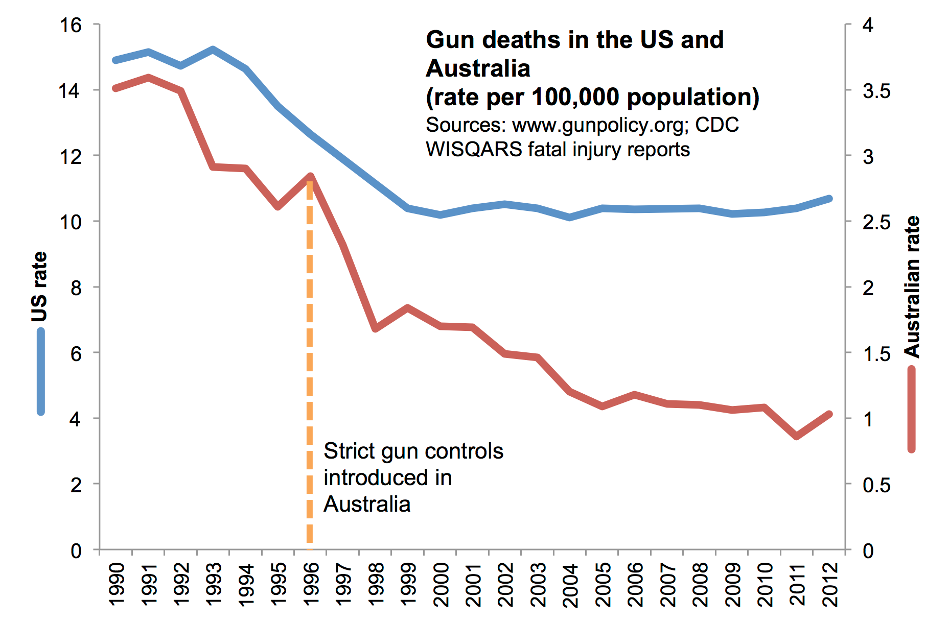 Image result for graph australia gun deaths